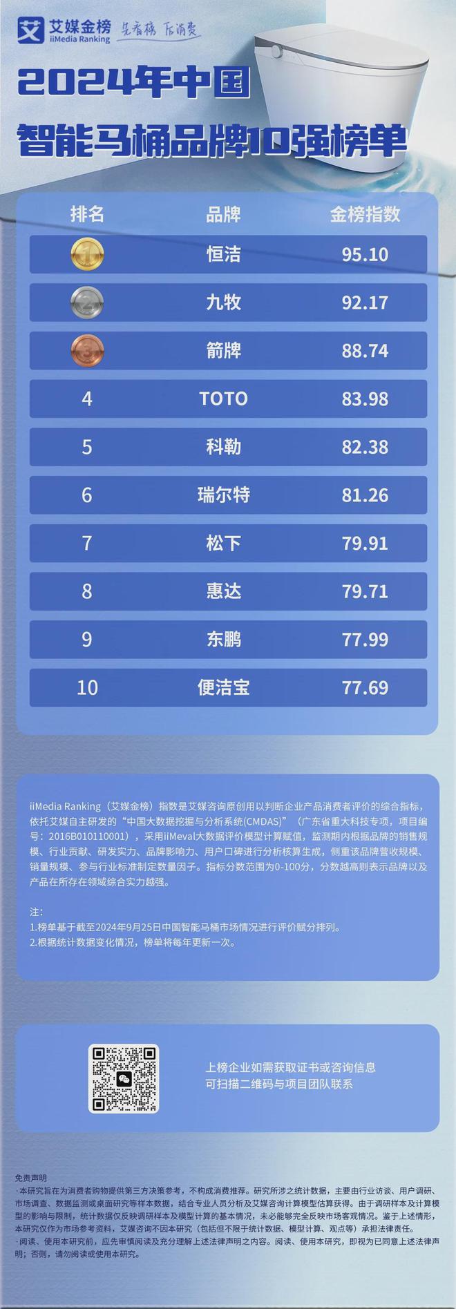 桶品牌10强榜单：恒洁、九牧、箭牌位列前三PG电子游戏麻将胡了2024年中国智能